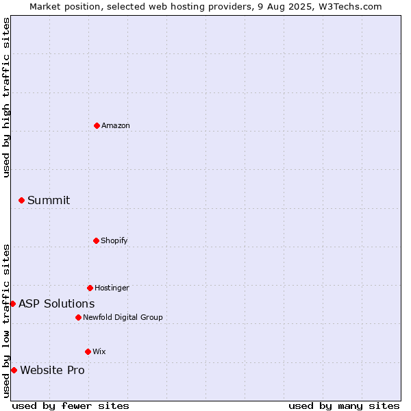 Market position of Summit vs. Website Pro vs. ASP Solutions