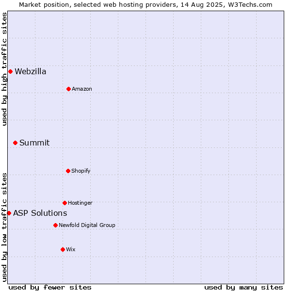 Market position of Summit vs. Webzilla vs. ASP Solutions