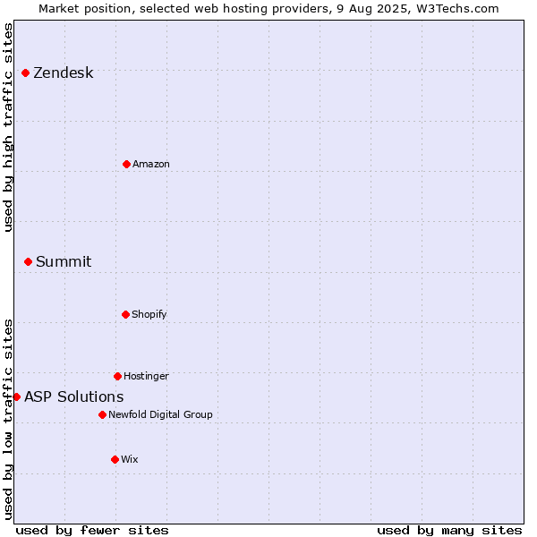 Market position of Summit vs. Zendesk vs. ASP Solutions