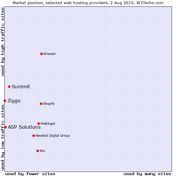 Market position of Summit vs. ASP Solutions vs. Ziggo