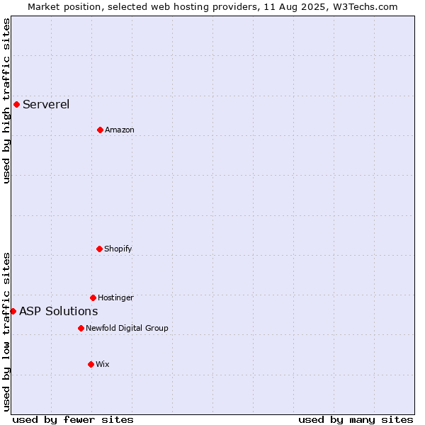 Market position of Serverel vs. ASP Solutions