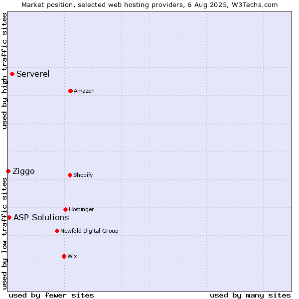 Market position of Serverel vs. ASP Solutions vs. Ziggo
