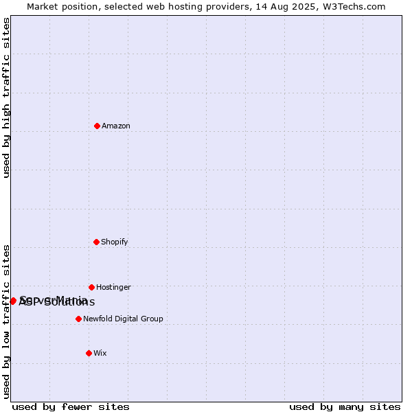Market position of ServerMania vs. ASP Solutions