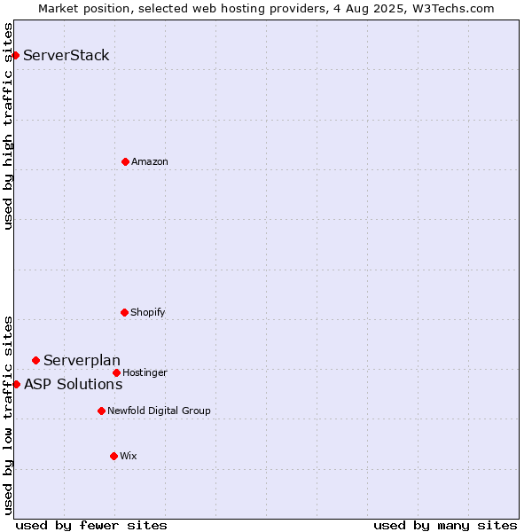 Market position of Serverplan vs. ASP Solutions vs. ServerStack