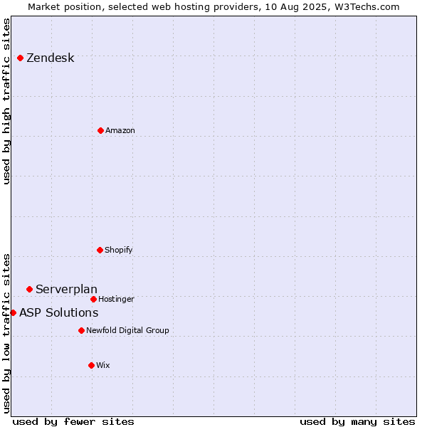 Market position of Serverplan vs. Zendesk vs. ASP Solutions