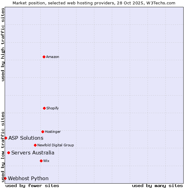 Market position of Servers Australia vs. ASP Solutions vs. Webhost Python