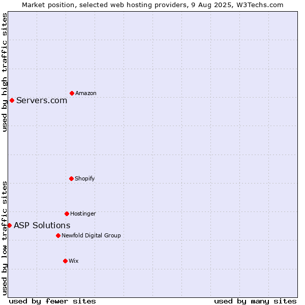 Market position of Servers.com vs. ASP Solutions