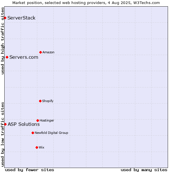 Market position of Servers.com vs. ASP Solutions vs. ServerStack