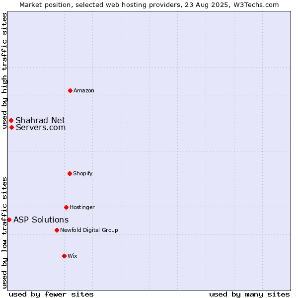 Market position of Servers.com vs. Shahrad Net vs. ASP Solutions