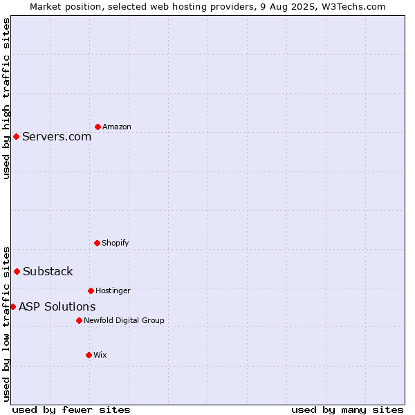 Market position of Servers.com vs. Substack vs. ASP Solutions