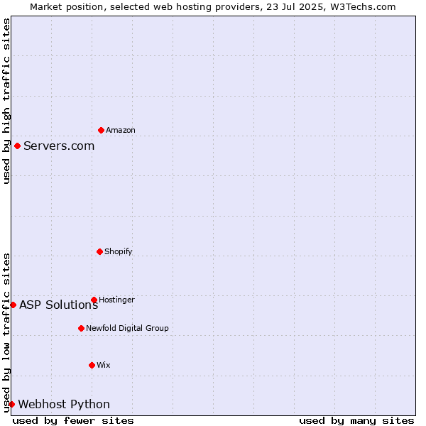 Market position of Servers.com vs. ASP Solutions vs. Webhost Python