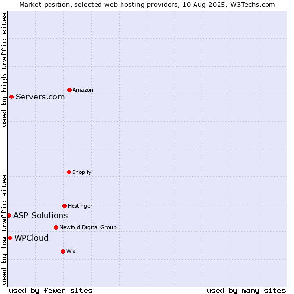 Market position of Servers.com vs. WPCloud vs. ASP Solutions