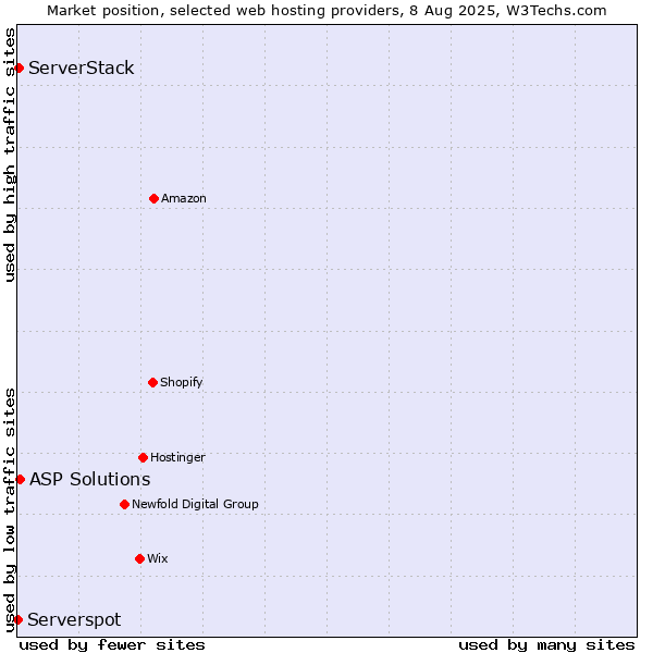 Market position of ASP Solutions vs. ServerStack vs. Serverspot