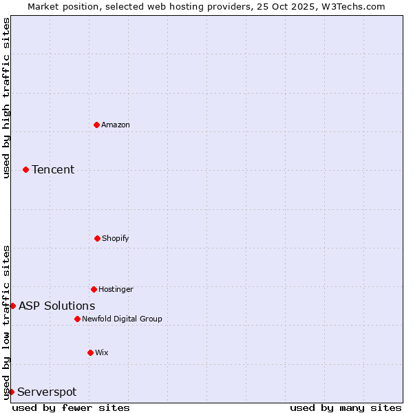Market position of Tencent vs. ASP Solutions vs. Serverspot