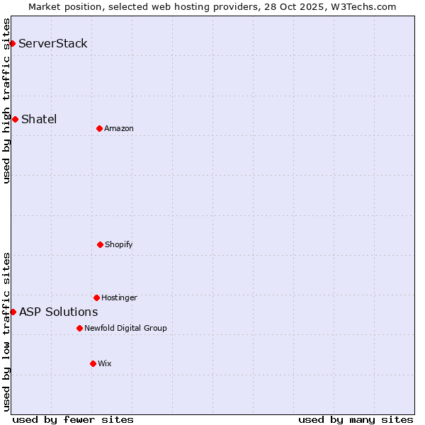 Market position of Shatel vs. ASP Solutions vs. ServerStack