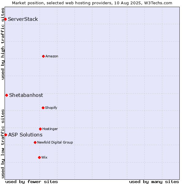 Market position of Shetabanhost vs. ASP Solutions vs. ServerStack
