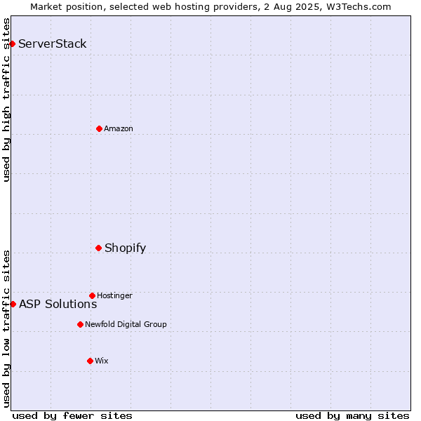 Market position of Shopify vs. ASP Solutions vs. ServerStack
