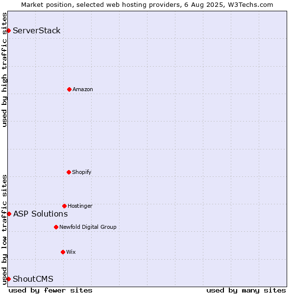 Market position of ASP Solutions vs. ServerStack vs. ShoutCMS