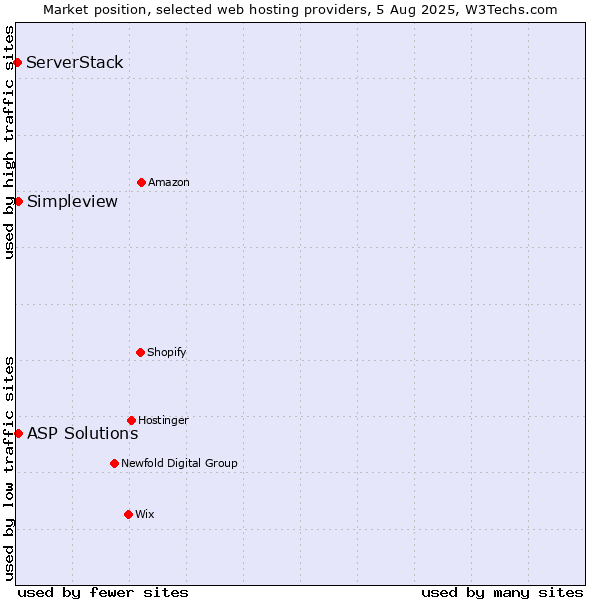 Market position of Simpleview vs. ASP Solutions vs. ServerStack