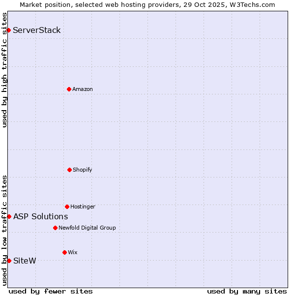 Market position of SiteW vs. ASP Solutions vs. ServerStack