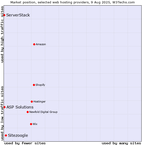 Market position of Sitezoogle vs. ASP Solutions vs. ServerStack