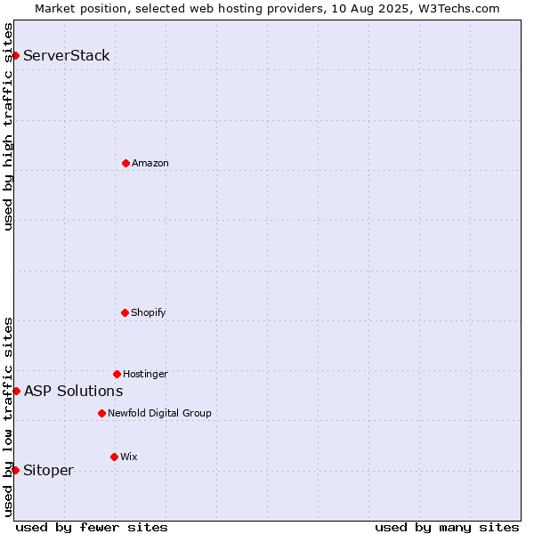 Market position of ASP Solutions vs. Sitoper vs. ServerStack
