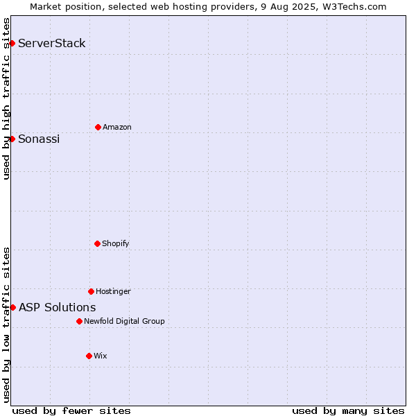Market position of ASP Solutions vs. ServerStack vs. Sonassi