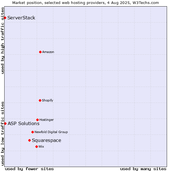 Market position of Squarespace vs. ASP Solutions vs. ServerStack