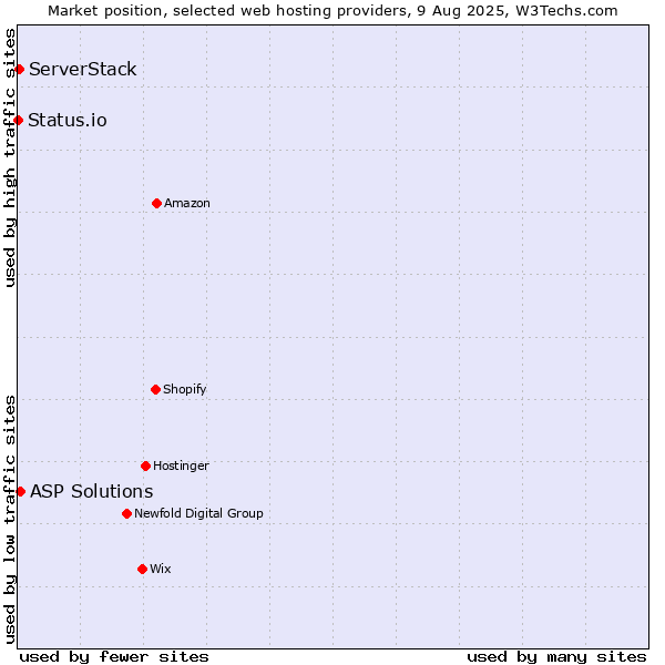 Market position of ASP Solutions vs. ServerStack vs. Status.io