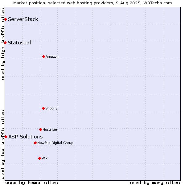 Market position of ASP Solutions vs. ServerStack vs. Statuspal