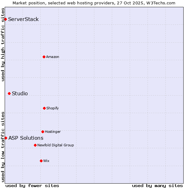 Market position of Studio vs. ASP Solutions vs. ServerStack