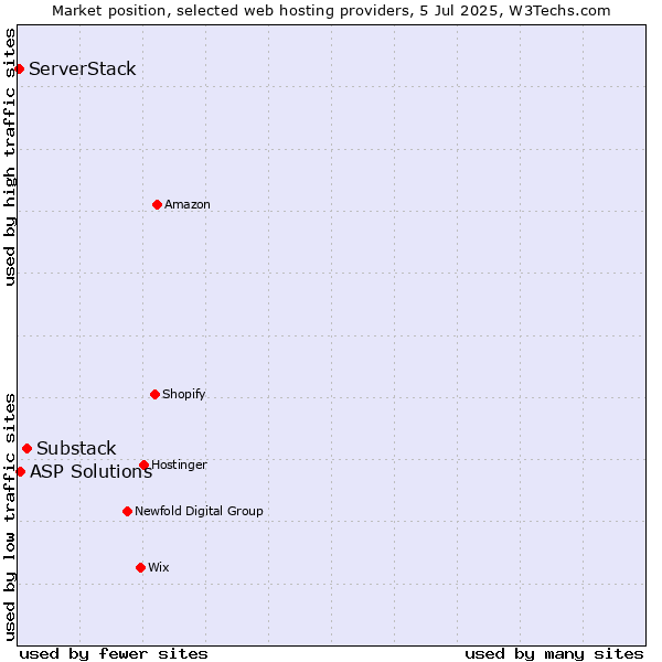 Market position of Substack vs. ASP Solutions vs. ServerStack