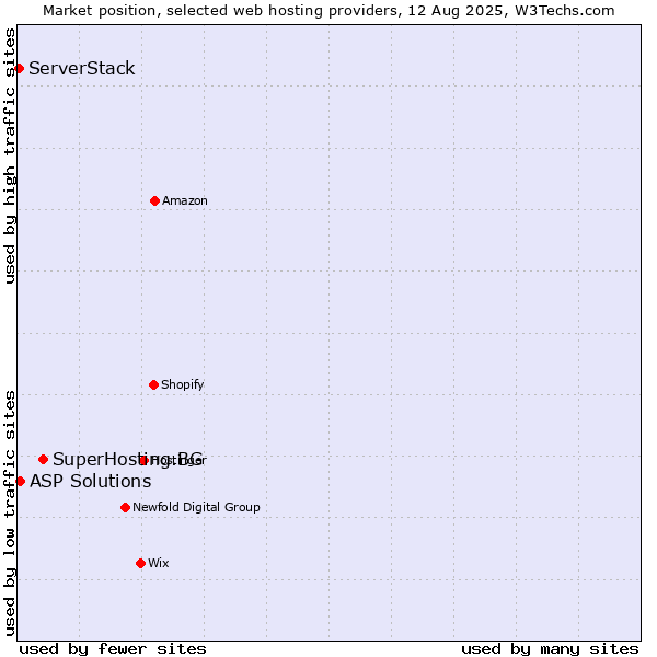 Market position of SuperHosting.BG vs. ASP Solutions vs. ServerStack