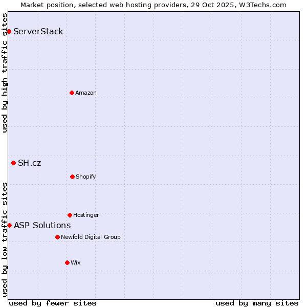 Market position of SH.cz vs. ASP Solutions vs. ServerStack
