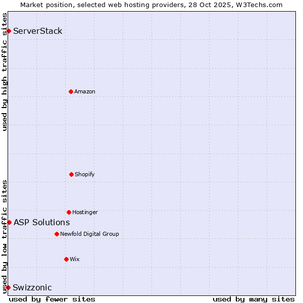 Market position of ASP Solutions vs. ServerStack vs. Swizzonic