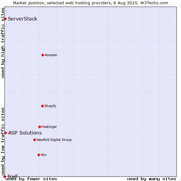 Market position of ASP Solutions vs. ServerStack vs. Tcell