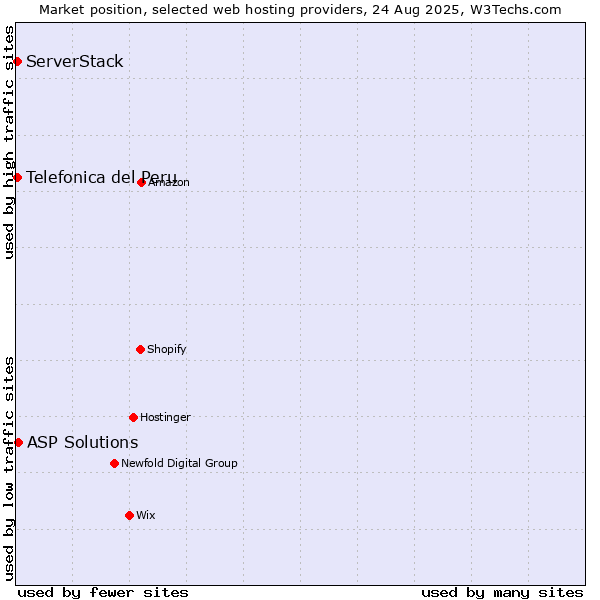 Market position of ASP Solutions vs. ServerStack vs. Telefonica del Peru