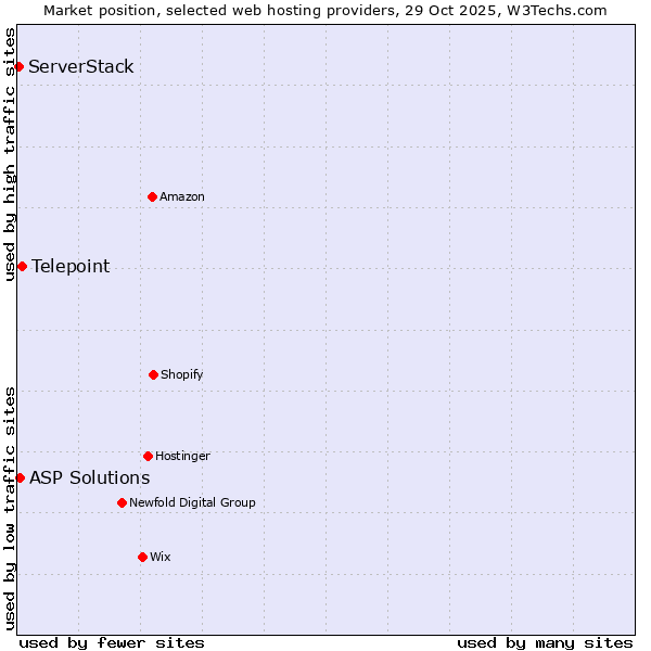Market position of Telepoint vs. ASP Solutions vs. ServerStack