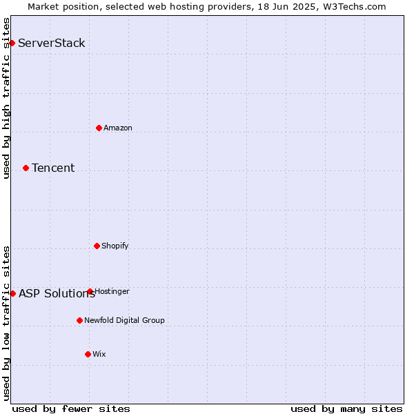 Market position of Tencent vs. ASP Solutions vs. ServerStack