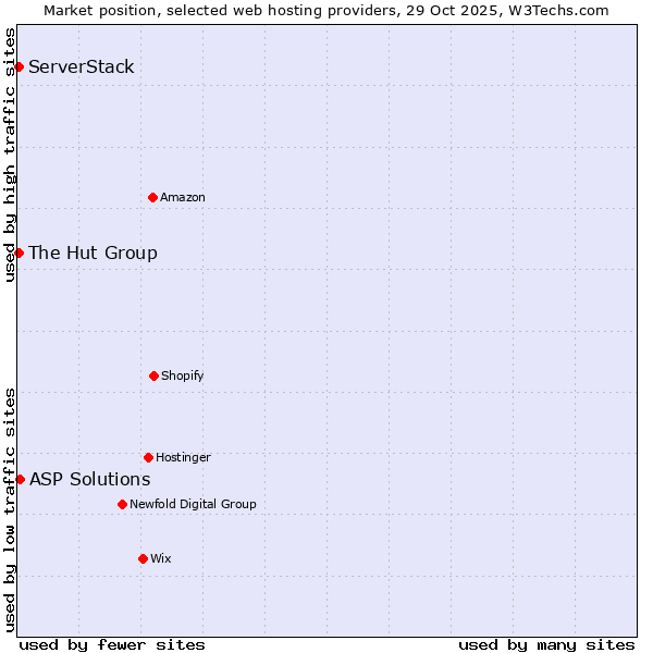 Market position of ASP Solutions vs. ServerStack vs. The Hut Group