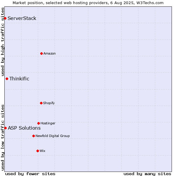 Market position of Thinkific vs. ASP Solutions vs. ServerStack