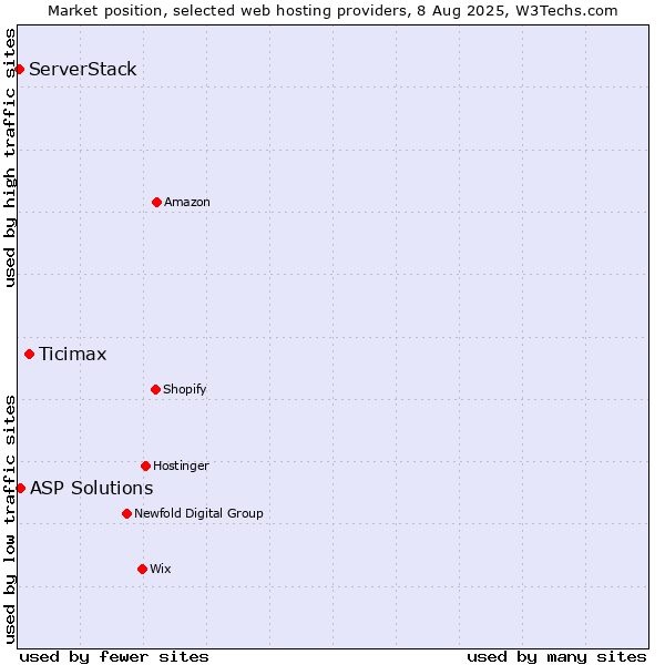 Market position of Ticimax vs. ASP Solutions vs. ServerStack