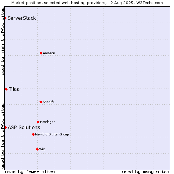 Market position of Tilaa vs. ASP Solutions vs. ServerStack