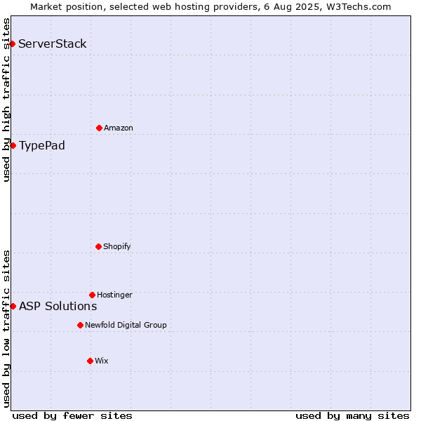 Market position of TypePad vs. ASP Solutions vs. ServerStack