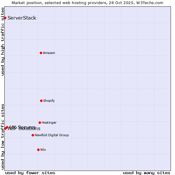 Market position of UK Servers vs. ASP Solutions vs. ServerStack