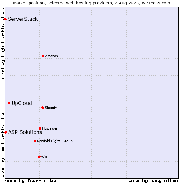 Market position of UpCloud vs. ASP Solutions vs. ServerStack