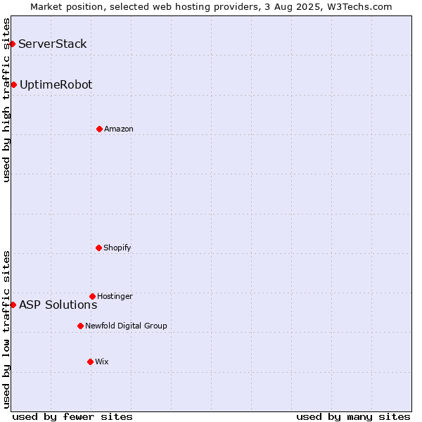 Market position of UptimeRobot vs. ASP Solutions vs. ServerStack