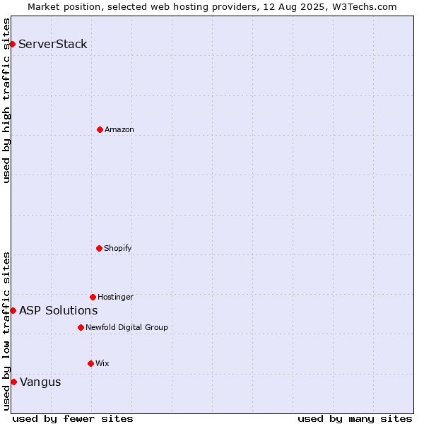 Market position of Vangus vs. ASP Solutions vs. ServerStack