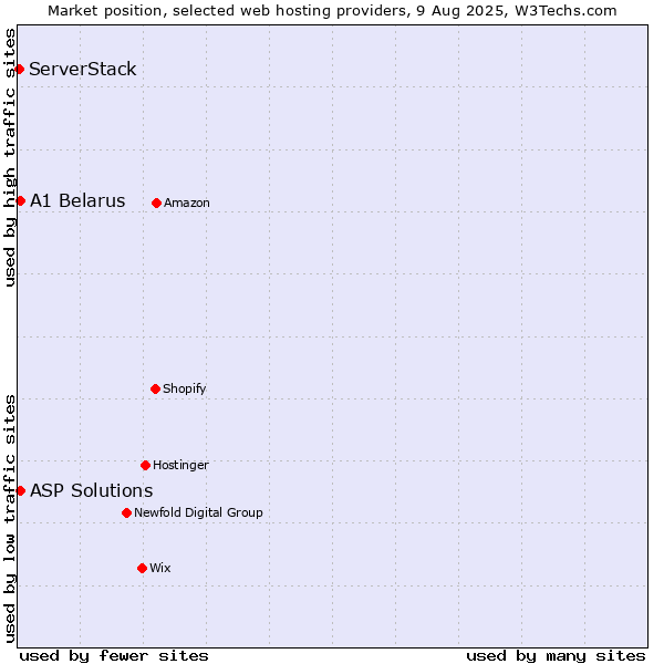 Market position of ASP Solutions vs. A1 Belarus vs. ServerStack