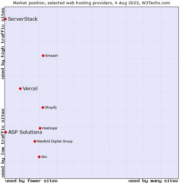 Market position of Vercel vs. ASP Solutions vs. ServerStack